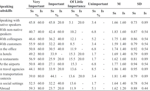 Table 5.  The Importance of Student Performance on Speaking Tasks referring  to Target Needs