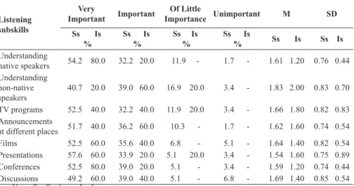 Table 6. The Importance of Student Performance on Listening Tasks referring  to Target Needs
