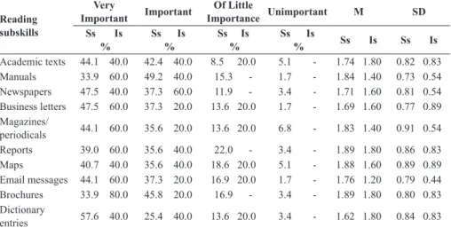 Table 7. The Importance of Student Performance on Reading Tasks referring to  Target Needs