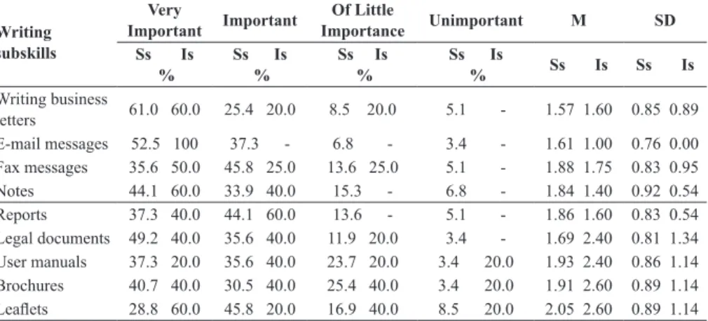 Table 8. The Importance of Student Performance on Writing Tasks referring to  Target Needs