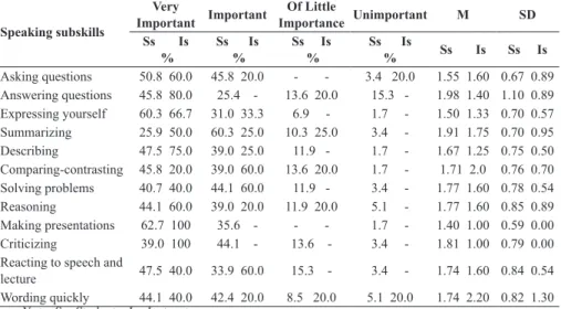 Table 1. The Importance of Student Performance on Speaking Tasks referring  to Learning Needs