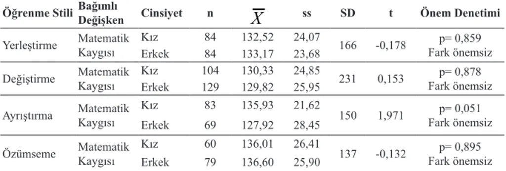 Tablo 7 incelendiğinde öğrencilerin öğrenme stillerine göre matematik kaygı dü- dü-zeylerinin anlamlı düzeyde farklılaşmadığı görülmektedir (F sd =1,843; p&gt;0,05)