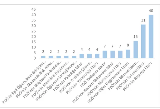 Şekil 4. PDÖ ile İlgili Yapılmış Olan Çalışmaların Araştırma Konusuna Göre  Dağılımı 