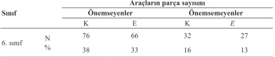 Tablo 6. Eşit kütleli araçların parça sayısını önemseyen ve önemsemeyen öğren- öğren-cilerin sınıf düzeylerine göre dağılımları