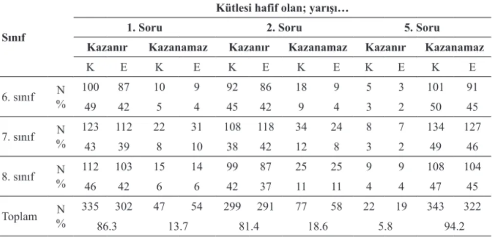 Tablo 4. Kütlesi en hafif olan araç veya araçların yarışı kazanma durumu