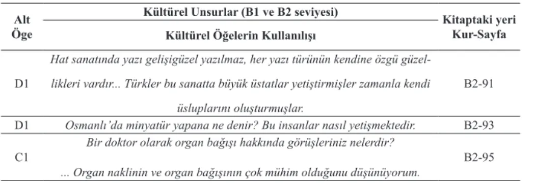 Tablo 3: Kültür Unsurlarının (B1,B2 Seviyeleri) Dağılım Oranları