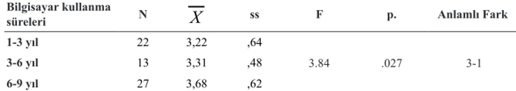 Tablo 5: Sosyal Bilgiler Öğretmen Adaylarının bilgisayar kullanma yılına göre Bil- Bil-gisayar Destekli Eğitime İlişkin Öz-yeterlilik algıları ANOVA Sonuçları