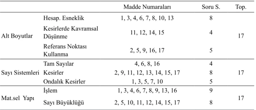 Tablo  1.  Sayı  duyusu  testinde  alt  boyutlarına,  sayı  sistemine  ve  matematiksel  yapısına göre soruların madde numaraları