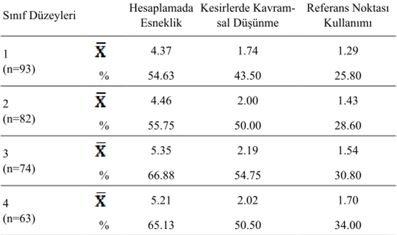 Tablo 3 incelendiğinde, sayı duyusu performanslarının sınıf düzeyleri açısından  anlamlı şekilde farklılaştığı anlaşılmaktadır (X 2
