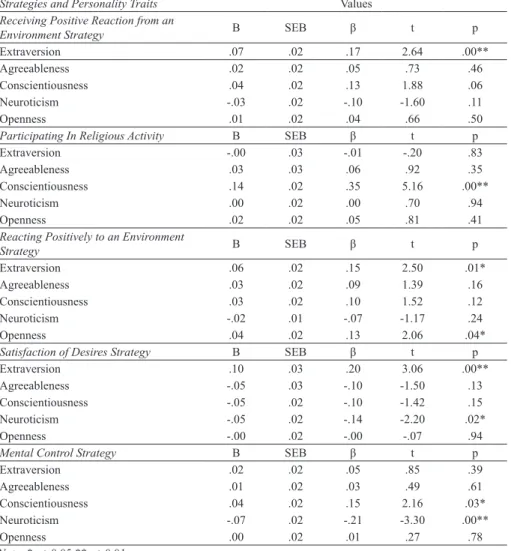 Table 3. Results of Regression Analysis 