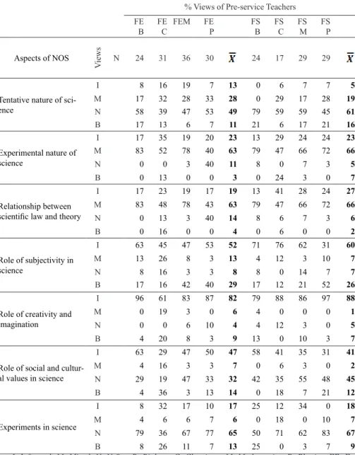 Table 1. Pre-service teachers’ views of the nature of science % Views of Pre-service Teachers FE
