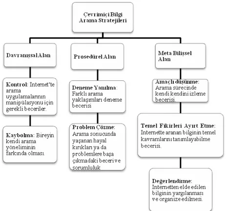 Şekil 1. Tsai ve Tsai (2003) Tarafından Önerilen Çerçeve  Uyarlandığı Yayın (Aş- (Aş-kar ve  Mazman, 2013, s.171)