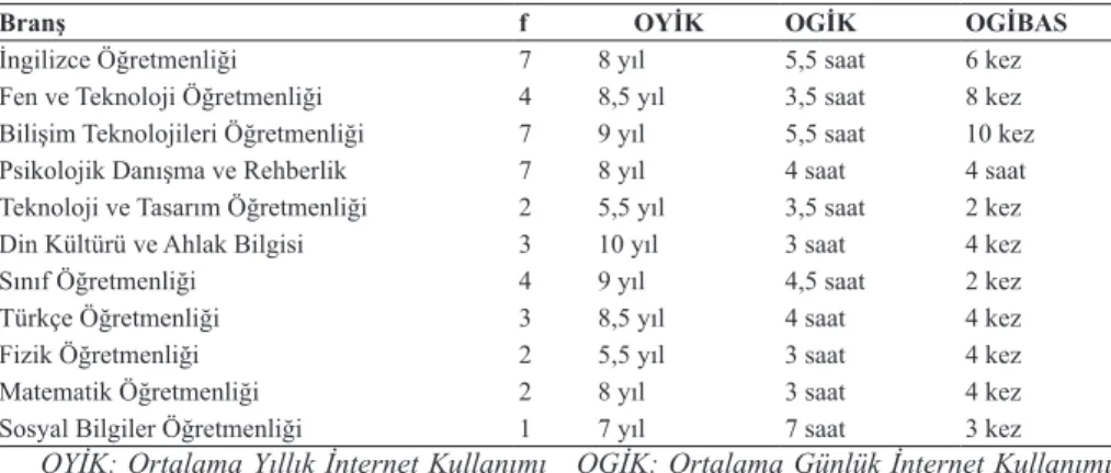 Tablo  1.  Branşlara  Göre  Öğretmenlerin,  Ortalama Yıllık,  Günlük  İnternet  Kullanımı,  Günlük Bilgi Arama Sıklıkları