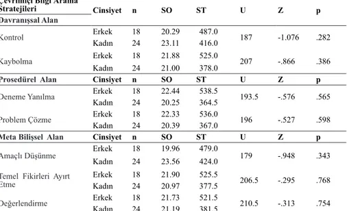 Tablo 3 incelendiğinde, davranışsal, prosedürel ve meta bilişsel alanlara ilişkin  çevrimiçi bilgi arama stratejilerinin cinsiyete göre anlamlı bir farklılık göstermediği 