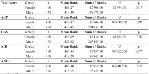 Table 1. U-Test Results Concerning the Attitudes Towards Environment in rela- rela-tion to Gender