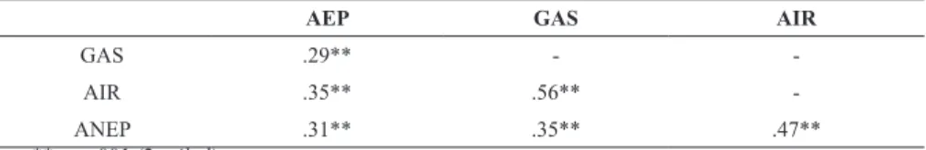 Table 3. Between Sub-dimensions Spearman RHO Correlation Coefficient