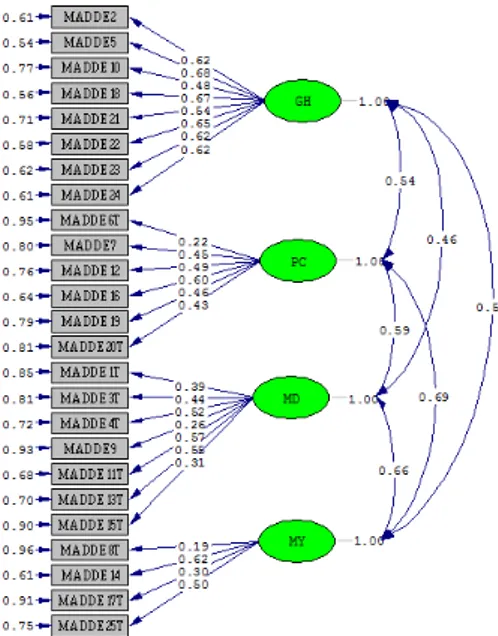 Şekil 2.1. GH, PC, MD ve MY gizil değişkenlerinden oluşan ölçme modeline iliş- iliş-kin path diyagramı