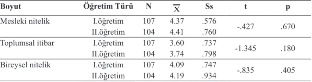 Tablo 5. Öğretmenlik Mesleğine Yönelik Tutum İle Okul Yöneticiliğine Yönelik  Tutum Arasındaki İlişkiye Dair Korelasyon Testi Sonuçları