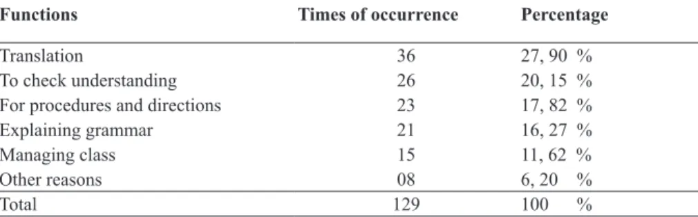 Table 1. Frequency of the Functions of CS to Turkish 