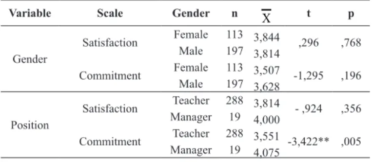 Table 1 presents means and standard deviations of elementary school administra- administra-tors’ and teachers’ job satisfaction and organizational commitment levels.