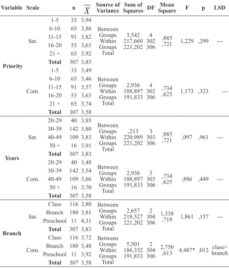 Table 3. Results of the ANOVA Test Related Perceptions of Seniority, Age and Branch  Variable Scale n X Source of Variance Squares DFSum of SquareMean  F p LSD
