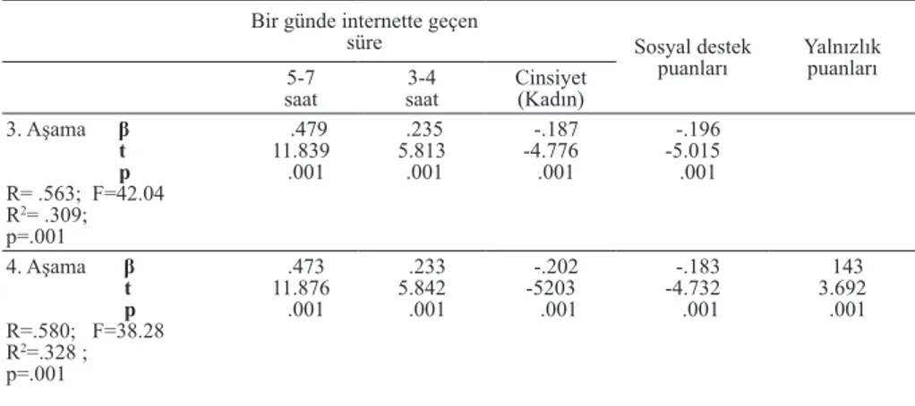 Tablo  2’ye  bakıldığında  problemli  internet  kullanımı  puanlarının  yaklaşık  %23’ünü açıklayan bir günde internette geçirilen süre (3-4 saat ve 5-7 saat) değişkeni  bir grup değişkeni olarak 1