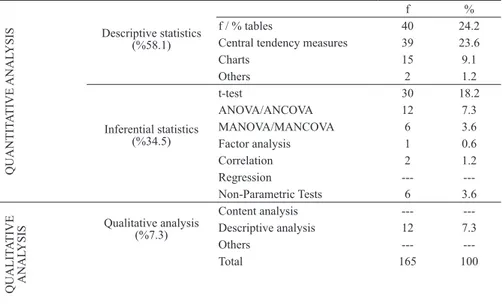 Table 7. Frequently used data analysis methods and techniques (N=40)
