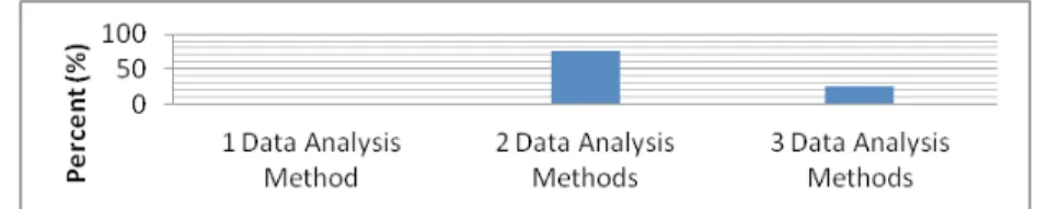 Figure 6. Frequently used data analysis methods and techniques 4.  Discussion and Suggestions 
