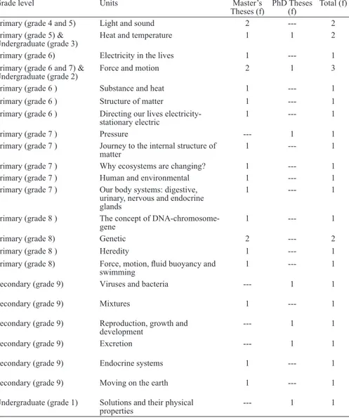 Figure 1 shows that a significant proportion of master’s and PhD theses (52.5%)  are published in science and technology