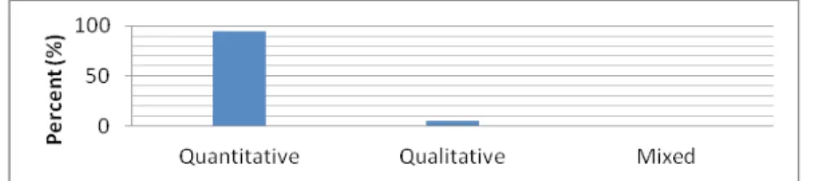 Figure 2. Frequently used research design/methods on PBL in science education  in Turkey 