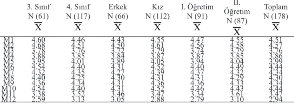 Tablo 1. SBÖA’nın Sınıf Düzeylerine, Cinsiyet ve Öğretim Türlerine Göre Sayı- Sayı-ları, Ölçek Maddeleri Standart Sapmaları ve Puan Ortalamaları 3