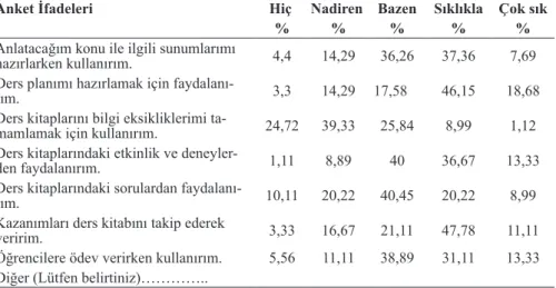 Tablo  2’deki  bulgular  incelendiğinde;  öğretmenlerin  genellikle  ders  kitaplarını  ders  planlarını  ve  sunumlarını  hazırlarken,  öğrencilere  ödev  verirken  kullandıkları  ancak ders kitabını bilgi eksikliklerini gidermek amacıyla kullanmadıkları 