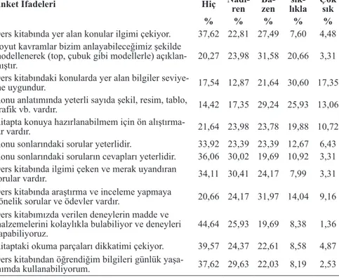 Tablo 5. 10. sınıf öğrencilerinin ders kitabının içeriği hakkındaki görüşlerine iliş- iliş-kin bulgular