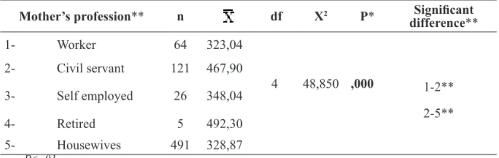 Table 9. Kruskal Wallis H Test Results about the Household Education Expendi- Expendi-tures According to Mother’s Profession