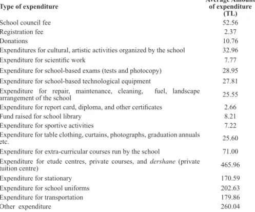 Table 2. The Distribution of Direct, Indirect and Total Household Education Ex- Ex-penditures