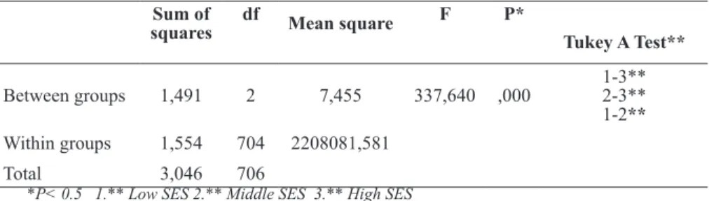 Table 4. t Test Results about the Household Education Expenditures According  to Type of Instruction   Type  of  instruction n S Df t P 1-Full day 382 1.876,56 1.887,811 705 .343 ,732 2-Half day 325 1.930,37 2.281,997