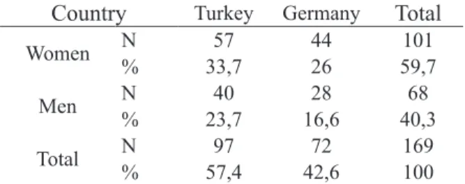 Table 1. Gender Distributions of STCs According to the Countries They Receive  Education in and Sampling Rate 