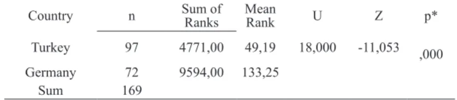 Table 4. Mann Whitney U test Results according to the country they receive education in 