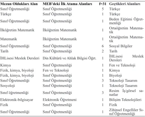 Tablo 2. Katılımcıların Alan Değişikliğine ilişkin Bilgiler