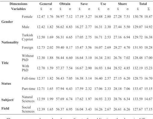 Table 2. PKM use according to gender, nationality, title, status and subject/field Dimensions General Obtain Save Use Share Total