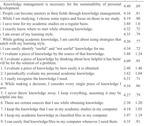 Table 1. Responses to different dimensions of Knowledge Management (KM)