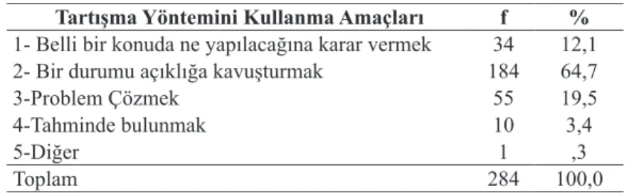Tablo 7. Tartışma Yöntemini Kullanma Amaçları 