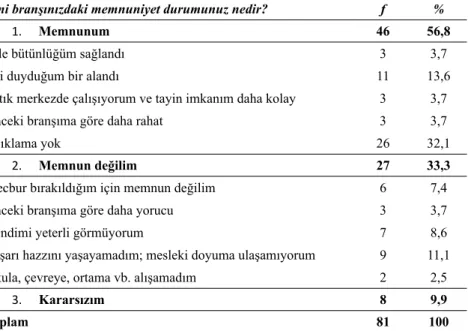 Tablo 3. Öğretmenlerin yeni branşlarındaki memnuniyet durumunu betimleme- betimleme-ye yönelik yüzde ve frekans değerleri