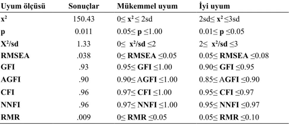 Tablo 2. Model uyumunun değerlendirilmesi için uyum indeksleri Uyum ölçüsü Sonuçlar Mükemmel uyum İyi uyum