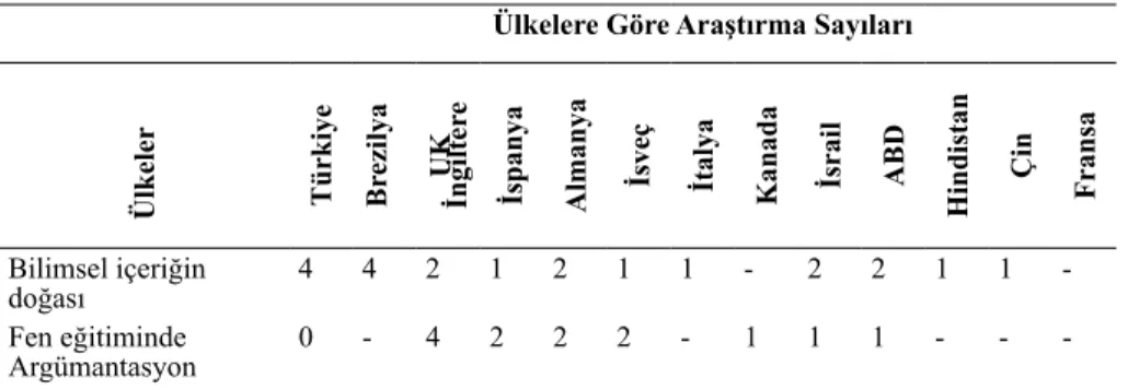 Tablo 2. Bildirilerin Ülkelere Göre Dağılımı