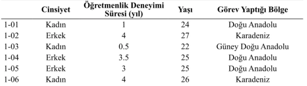 Tablo 1. Sınıf Öğretmenlerinin Kişisel Bilgileri