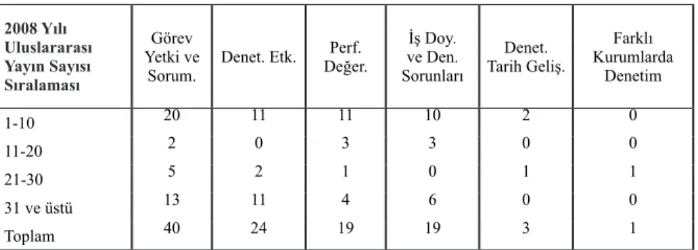 Tablo 6. Eğitim Denetimi Alanında Yapılan Tezlerin Üniversitelerin Kuruluş Yıl- Yıl-ları ve Tezin Konusu Değişkenine Göre Dağılımı