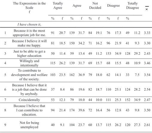 Table 1. The distribution of prospective teachers’ perceptions on reasons for cho- cho-osing the teaching as a profession