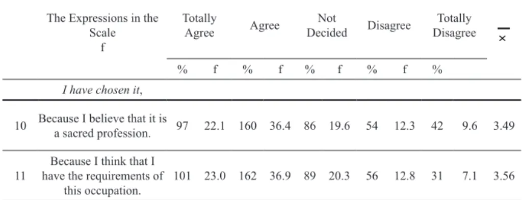 Table 2. The comparison of prospective teachers’ perceptions on reasons for cho- cho-osing teaching as a profession according to “gender” variable