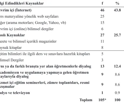 Tablo 5. Öğretmenlerin Eğitim Araştırmalarını Hakkında Bilgi Edindikleri Kaynaklar